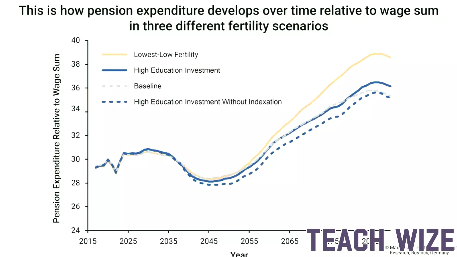Education Investments Mitigate Economic Challenges of Low Fertility Rates